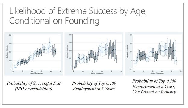 emollick's tweet photo. You are not too old to launch a startup. In fact, older founders consistently outperform:
1) In the US, the median age for launching a 1-in-1000 fastest growing company is 45 &amp; the average age of founders is 42
2) Worldwide, research shows older founders outperform younger ones https://t.co/SYetLpUG9T