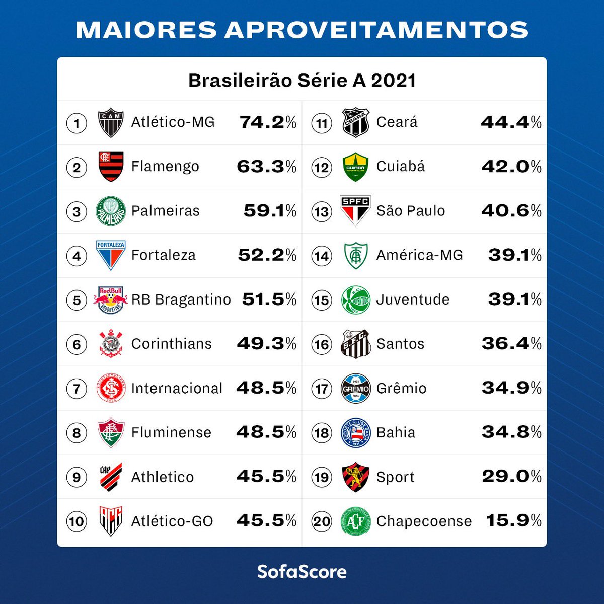 Sofascore Brazil on X: #Brasileirão 🇧🇷 Dia de muito Brasileirão!  Palpites para os jogos de hoje? Confira os horários e as transmissões.👇   / X