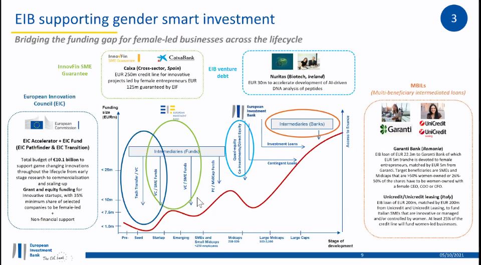 OBBSResearch's tweet photo. Maria Lundqvist of the European Investment Bank says that the @EIB  has found that challenges for women entrepreneurs and scientists still exist. The question is, 'Where do you break the cycle?' 
@WomenSpinouts @CDPRP @oxford_brookes https://t.co/IpRr4G6Emw