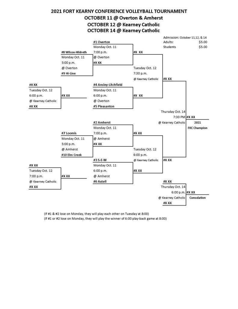 FKC Volleyball Tournament time! Overton hosts first round because <a href="/VBOvertonEagles/">Overton Volleyball</a> is #1! #WeROverton