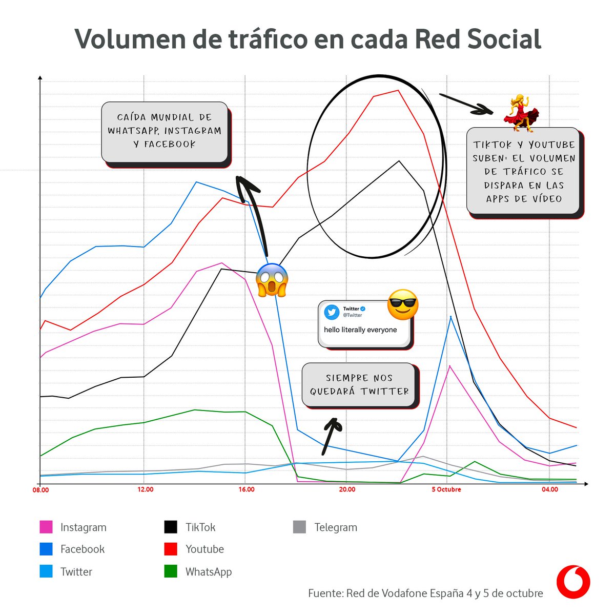 vodafone_es's tweet photo. Lo de ayer, explicado. 

Así fue la caída mundial de Instagram, Facebook y WhatsApp en la Red Vodafone. 

🔺 Youtube
🔺 TikTok
🔺 Twitter
🔺 Telegram https://t.co/1SWSkwvmNX