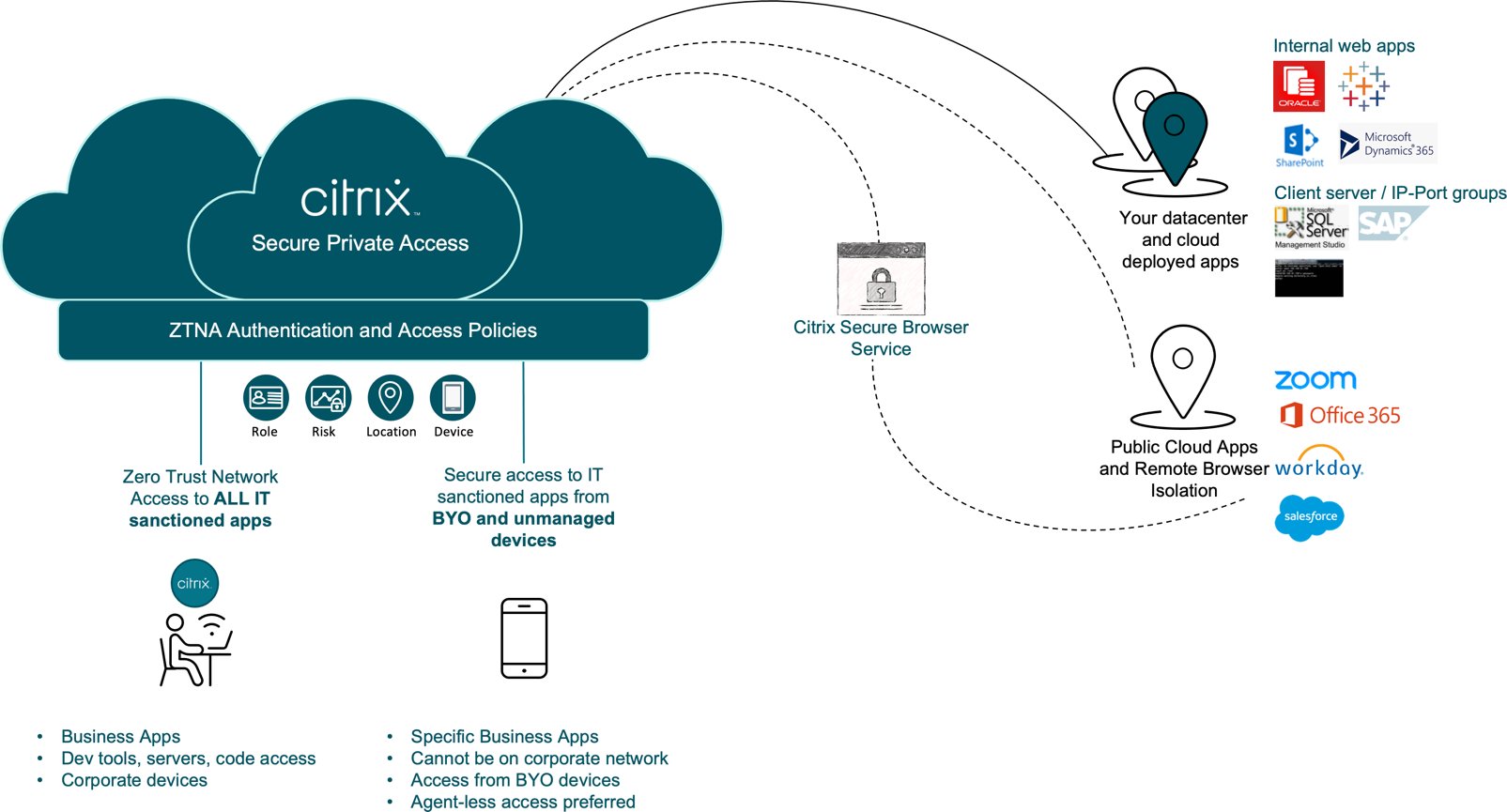 Secure access com. Citrix secure access. Zero Trust Network access (ztna). Citrix secure client. Secure Hub Citrix.