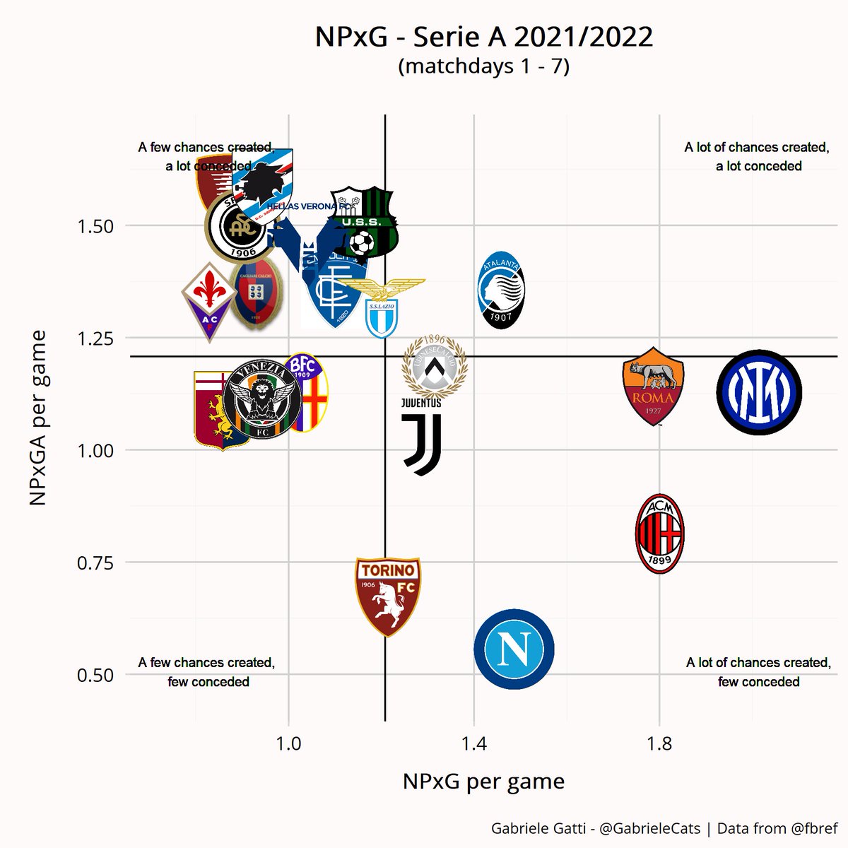 GabrieleCats's tweet photo. Sette giornate sono poche ma da questo grafico si può comunque cogliere qualche aspetto interessante:

1) L'Inter ha creato più di tutte ma concede ben di più rispetto alla seconda parte della scorsa stagione. https://t.co/1a6hdsDS6e