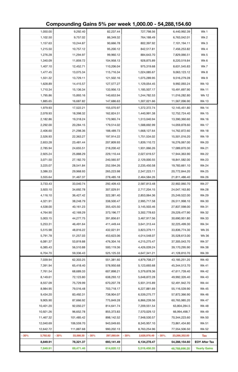MrTonyStark916's tweet photo. I’m asking all of my followers to take the 5% 5yr Challenge!!!! Compounding 5% per week for 5 years is very achievable and highly profitable!!!! Attached is a basic layout. LFG
#CalculatedSteps #GainGang #FivePercenters https://t.co/KVzCYcferi
