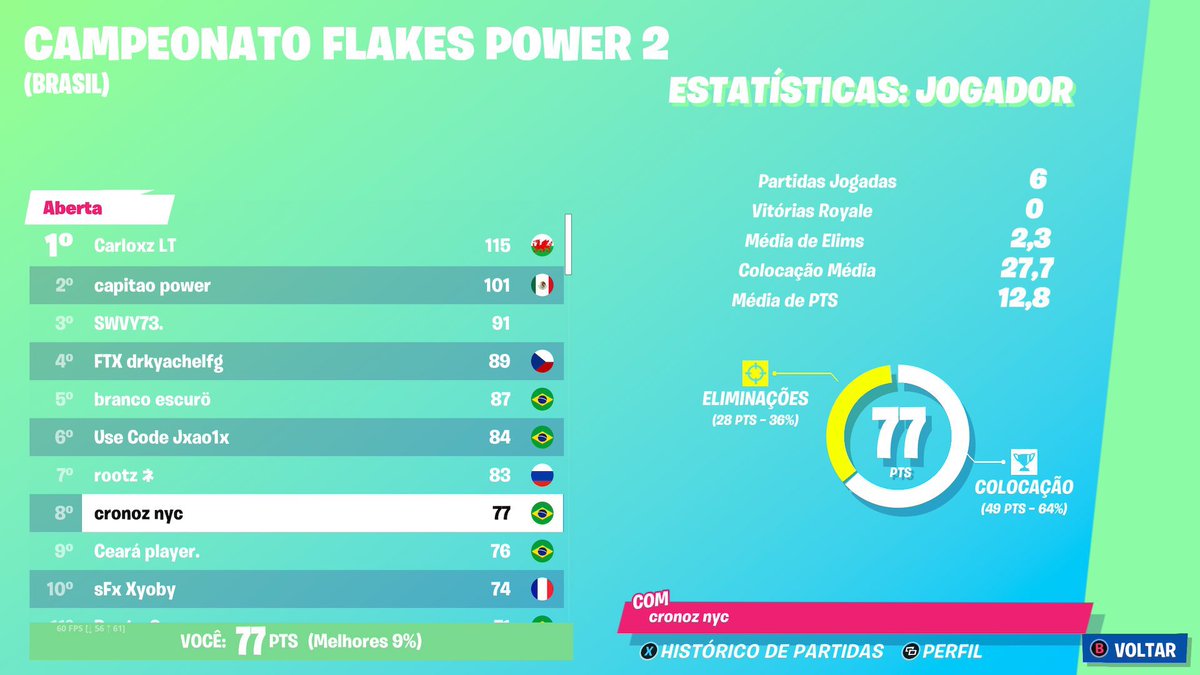 guinho1v4's tweet photo. @FlakesPowerCup
GO FINALS !
#GOTDG
VOCÊS SÃO INSANOS !
@cronoz1x @SWAYRN1
RT+FAV 🦅 https://t.co/JJg2Q4mEys