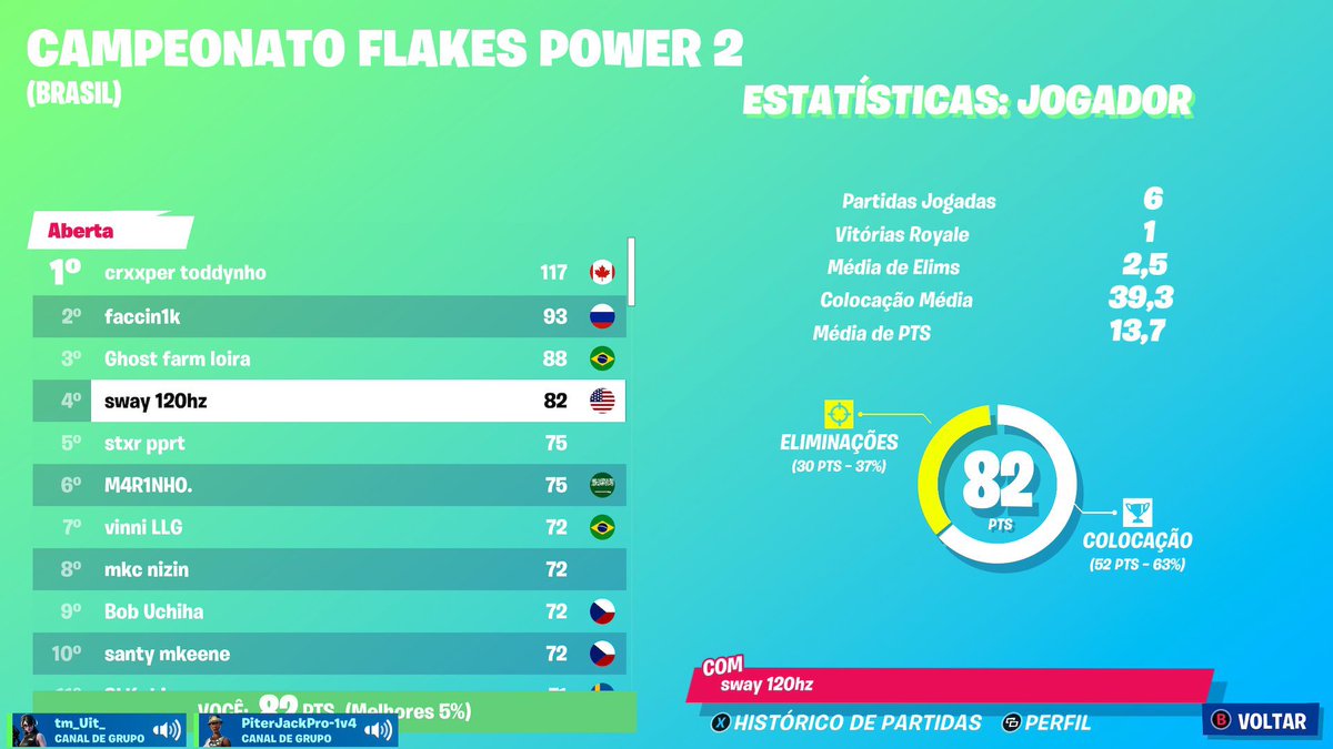 guinho1v4's tweet photo. @FlakesPowerCup
GO FINALS !
#GOTDG
VOCÊS SÃO INSANOS !
@cronoz1x @SWAYRN1
RT+FAV 🦅 https://t.co/JJg2Q4mEys