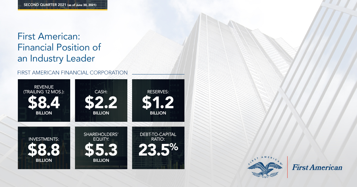 FirstAmNCS's tweet photo. Starting strong is good. Finishing strong is epic. -Robin Sharma
Our Q2 2021 provided by our @FirsAmNCS division continues to position us as an Industry Leader. #Q2financials #cre #firstam #titleindustry #titlefixer https://t.co/01Tgr6VPni