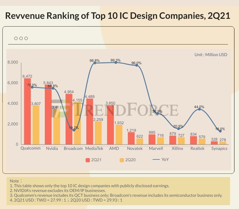trendforce's tweet image. #TechInfographic
Taiwanese companies put up remarkable performances during this period, with both MediaTek and Novatek posting YoY growths of more than 95%. AMD experienced a nearly 100% YoY revenue growth, the highest among the top 10.

Read: buff.ly/3ixSQ56