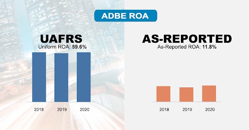 valensresearch's tweet photo. Market expectations are for record-high Uniform ROA, but management may have concerns about demand, digital transformation, and revenue #UAFRS #ADBE https://t.co/MN6f6LXPK9 https://t.co/On6LOdQEmz