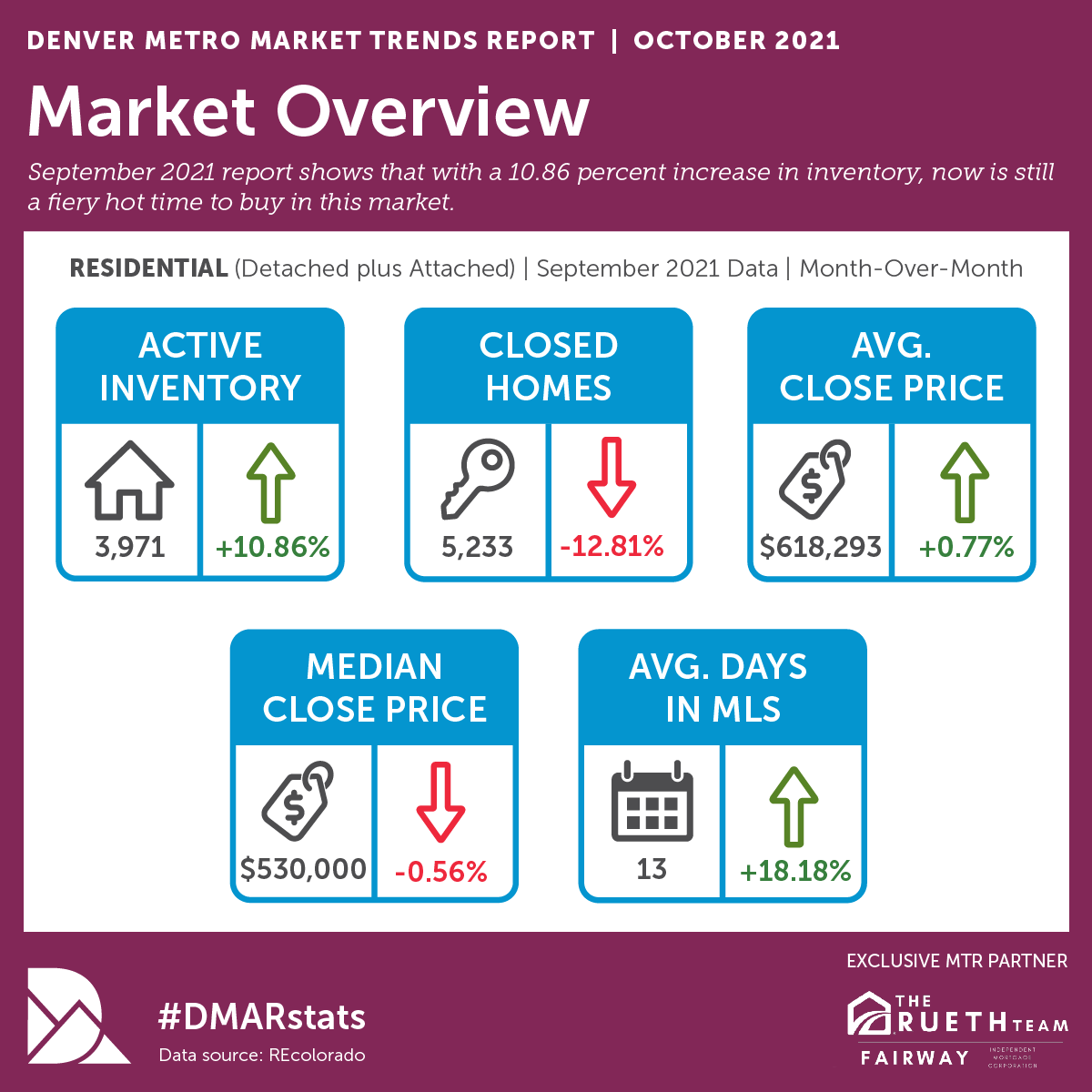 DMARealtors's tweet photo. 𝐆𝐫𝐞𝐚𝐭𝐞𝐫 𝐃𝐞𝐧𝐯𝐞𝐫 𝐌𝐞𝐭𝐫𝐨 𝐑𝐞𝐚𝐥 𝐄𝐬𝐭𝐚𝐭𝐞 𝐌𝐚𝐫𝐤𝐞𝐭 𝐎𝐜𝐭𝐨𝐛𝐞𝐫 𝐓𝐫𝐞𝐧𝐝𝐬 𝐑𝐞𝐩𝐨𝐫𝐭 𝐈𝐧𝐝𝐢𝐜𝐚𝐭𝐞𝐬 𝐍𝐨 𝐇𝐨𝐮𝐬𝐢𝐧𝐠 𝐁𝐮𝐛𝐛𝐥𝐞 𝐃𝐞𝐬𝐩𝐢𝐭𝐞 𝐈𝐧𝐝𝐮𝐬𝐭𝐫𝐲 𝐔𝐧𝐩𝐫𝐞𝐝𝐢𝐜𝐭𝐚𝐛𝐢𝐥𝐢𝐭𝐲. https://t.co/80oS6XbQmg #DMARstats https://t.co/1GPHXGswyc