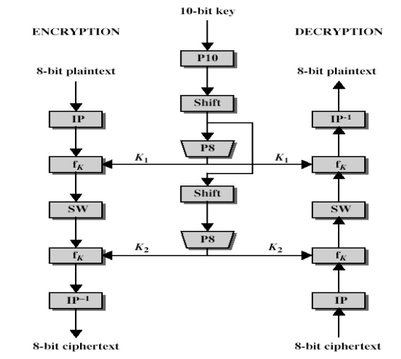 abhisheks_aura's tweet photo. Day 83: Simplified Data Encryption Standard 10-bit (Cryptography and Network Security)
#100DaysOfCode #100DaysOfTechTweets https://t.co/tZHKUWhGNO