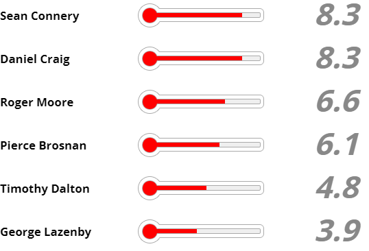 Daniel Craig and Sean Connery currently level pegging in our poll to find people's favourite Bond. 

Cast your vote here: cheshire-live.co.uk/news/chester-c…
