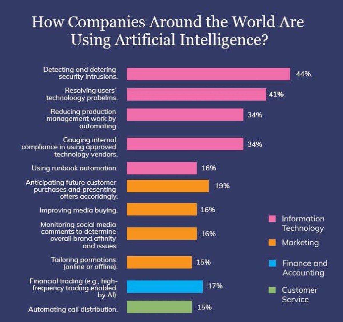 steube's tweet photo. How Business Uses AI &amp; Machine Learning | Infographic 

#AI #ArtificialIntelligence #iot #business #ml #MachineLearning #dl #mi #machineintelligence #tech #infographic #future #FutureTech #futureofwork #emergingtech #technology #innovation v/@ValueCoders MT @labordeolivier https://t.co/BCBbpPmIpK