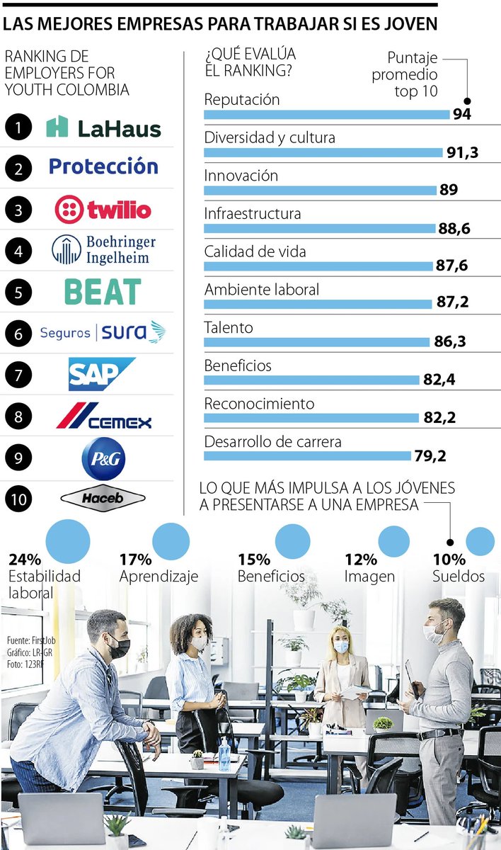 Inpsicon's tweet image. ¿Cuáles son las mejores empresas para trabajar según los jóvenes en Colombia? @FirstJobLatam publicó el ránking y estos son los resultados. 

Fuente: @larepublica_co