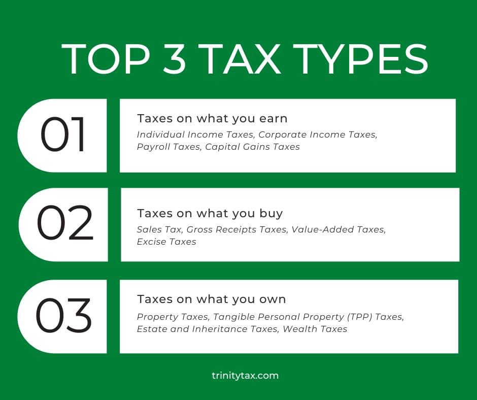 Trinity_Tax's tweet image. Do you know the differences between the 3 basic tax types? 
Read here: bit.ly/3tbNAYV 

Ken Rumberger, CPA | (727) 375-1040 | trinitytax.com
#taxes #IncomeTaxReturn #corporatetax