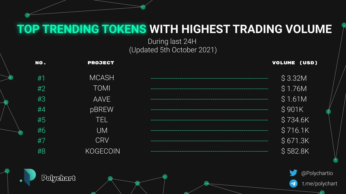 Polychartio's tweet photo. Top trending tokens (projects) with highest trading volume during the last 24H in #Polygon 

🥇 $MCASH @MonsoonFi
🥈 $TOMI @tomi_token
🥉 $AAVE @aavegotchi 

$pBREW @CafeSwapFinance
$TEL @telcoin_team 
$UM @continuumworld 
$CRV @CurveFinance 
#KOGECOIN @kogecoin https://t.co/8HLF0bxRsa