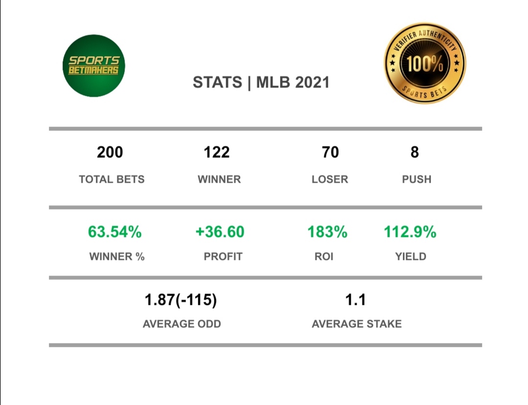 Sportsbetmaker1's tweet photo. #MLB2021
122-70-8 (63.54%)
+36.6u (+183%)

Muchas gracias a todos los que me apoyaron durante la temporada, a todos los que confiaron en mi trabajo y a todos los clientes que adquirieron su lugar en mi grupo.

Esto es para ustedes: ¡6 MESES DE GANANCIAS! https://t.co/bnkPudDppl
