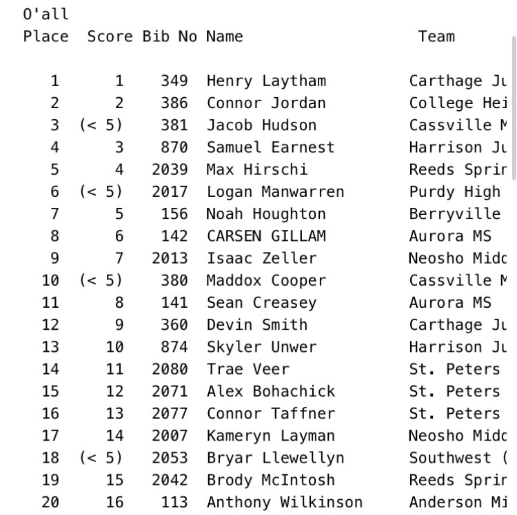 reeds_xc's tweet photo. Another 2 medals for the MS boys.
Max Hirschi-5th and Brody McIntosh-19th. #RUNwiththePACK https://t.co/9MyEdbrxys