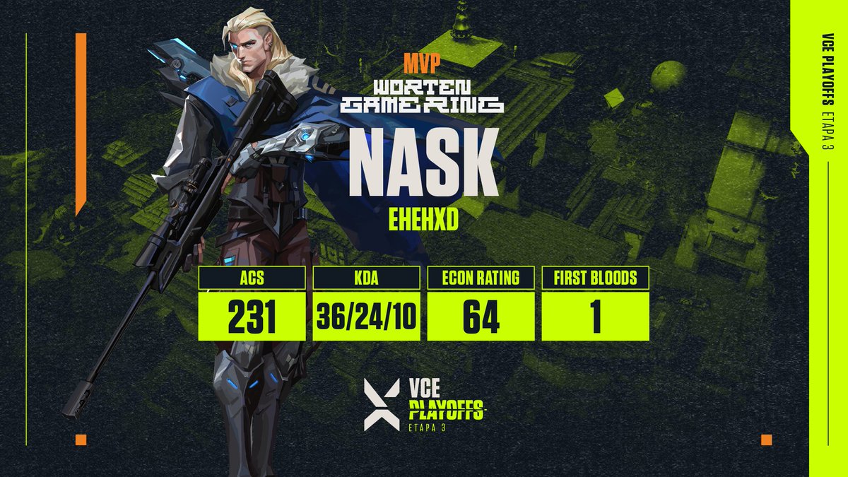 Valorant_PT's tweet photo. Tantas estrelas do lado dos @ehehxdvalorant, mas o @naskvalorant é o @WortenGameRing_ MVP.

Super humilde, super talentoso ❤️

#VCE3 https://t.co/izQsLfyMx9