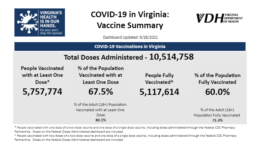 VDHgov's tweet photo. We’ve hit 60! No, not years… the percent of all Virginians that are fully vaccinated against COVID-19! Thank you for doing your part to make this state a #SaferVA. We also encourage others to get their COVID-19 vaccination. Make your first step today at https://t.co/ThUqvTJ87F https://t.co/jBer5MVWJL