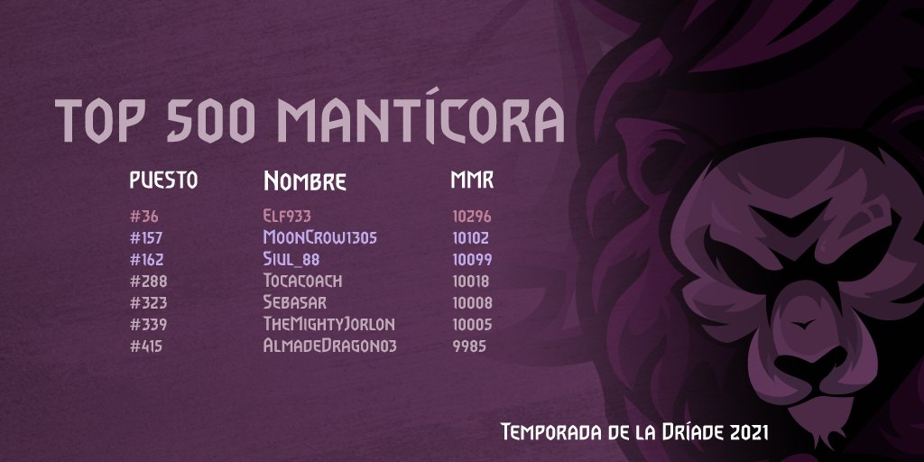 Cerramos la Temporada de la Dríade con un Top64 y dos Top 200. Felicitar a nuestro jugadores por los numerazos. ¡Seguir así, compañeros!