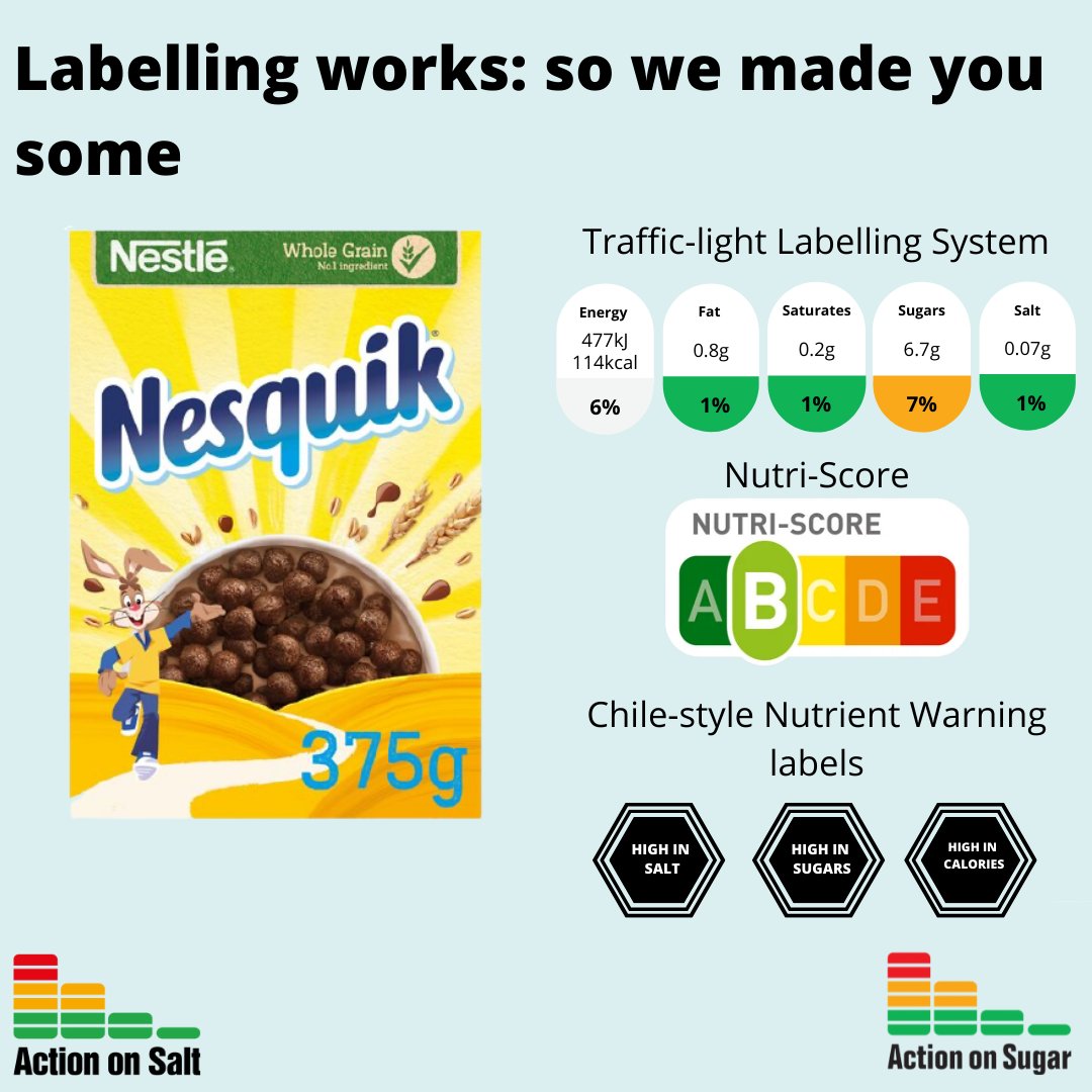 ActionSaltSugar's tweet photo. #LabellingWorks Our new research shows Traffic-light labels & Nutri-Score highlight the positives of food & drinks helping people choose healthier products. Warning labels & health warnings discourage the purchase of less healthy products #FrontandCentre https://t.co/DCxhJM76QJ https://t.co/evrnxHS69x