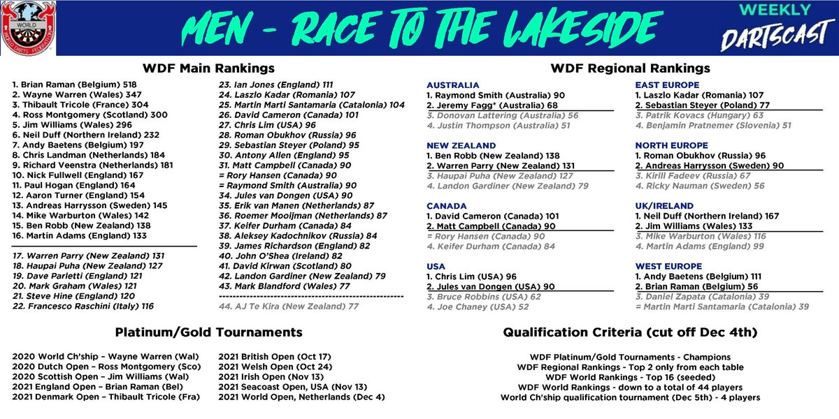 MEN - RACE TO THE LAKESIDE

Our thanks go to <a href="/WeeklyDartscast/">Weekly Dartscast</a>, who will provide weekly updates with how things stand in the WDF World and Regional rankings tables in the lead up to the Lakeside World Championships!