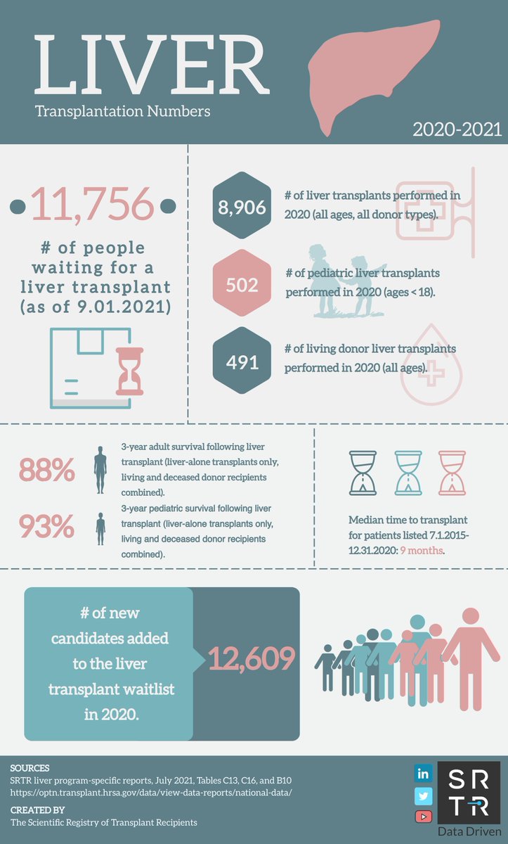 For #LiverAwarenessMonth, here's a snapshot of the latest liver transplantation numbers from <a href="/SRTRNews/">SRTR</a>: