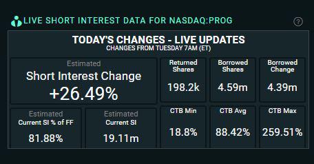 motogte's tweet image. Holy Moly 82% Short interest on #progstock

#progenity #progsqueeze