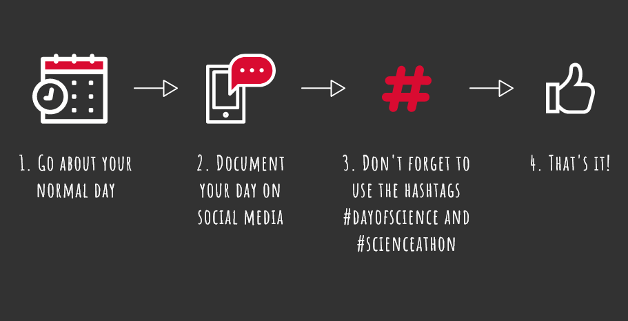 ESWNtweets's tweet image. Hesitating to join Science-a-thon since you are not sure how is works? It's simple:
1. Go about your normal day
2. Document your day on social media
3. Don't forget to use the hashtags #DayOfScience and #ScienceAThon
4. That's it!
Sign up now: buff.ly/2PYOg4g