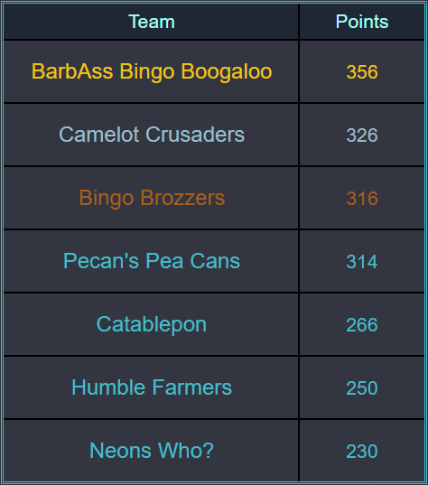 IronClanOSRS's tweet photo. iron clan bingo 2021 is a wrap! gz to #babb and see you all next spring https://t.co/dq80iLvfBp
