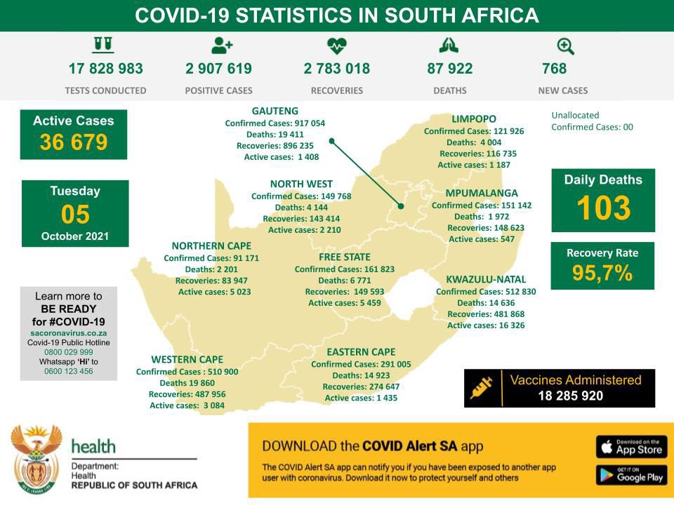 A s of today the cumulative number of #COVID19 cases identified in SA is 2 907 619 with 768 new cases reported. Today 103 deaths have been reported bringing the total to 87 922 deaths. The cumulative number of recoveries now stand at 2 783 018  with a recovery rate of 95,7%