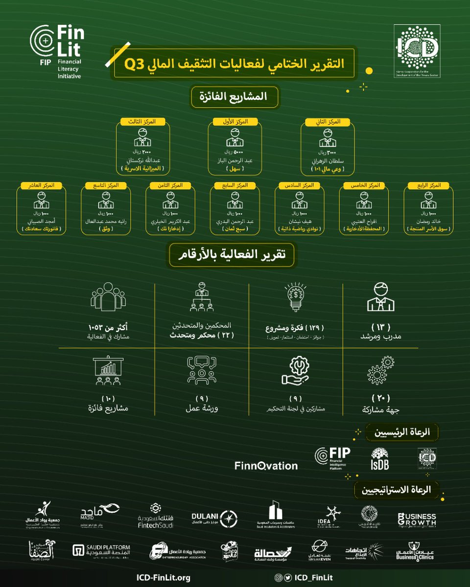👏💐 نتقدم بجزيل الشكر والتقدير لجميع الشركاء والمستشارين والمدربين والمرشدين 
على مشاركتهم الفعالة في #فعالية_التثقيف_المالي 
وشكراً أيضا للمشاركين أصحاب الأفكار والمشاريع 
🏅وألف مبروك للفائزين🏆
وحظ اوفر للمشاريع الأخرى 
⏰ ونلقاكم على خير في الفعاليات القادمة