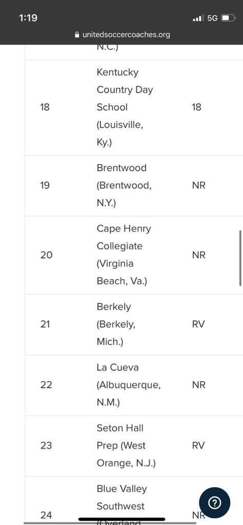 The lads were not done at 48th. The new rankings have updated. Hold onto your devices as you read this next information. Boys soccer has made history once again, coming in at 21st in the U.S. unitedsoccercoaches.org/rankings/high-…