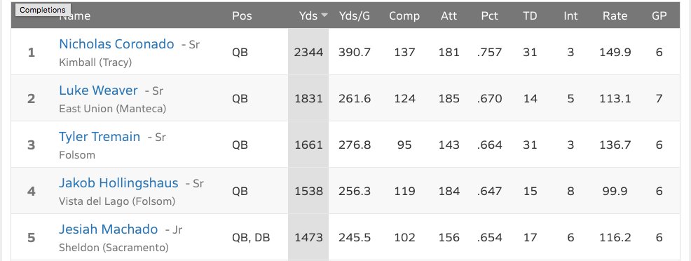 San Joaquin County may not have the best teams in <a href="/cifsjs/">CIF Sac-Joaquin Section</a> but the county has statistically some of the best players in NorCal this season. <a href="/NCoronadoQB/">Nicholas Coronado</a> @l_weave3 <a href="/NichelsonBlake/">Blake Nichelson</a> <a href="/willheem3/">Willie Clifton jr</a> <a href="/_LeeDylan/">dylan lee</a> @Thasthadrip