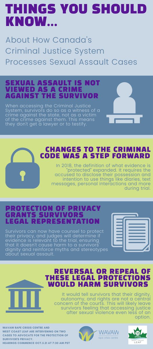 WestCoast_LEAF's tweet photo. Proud to work w/ @wavawrcc on an intervention at the Supreme Court of Canada today to defend safeguards for the privacy &amp; dignity of sexual assault survivors &amp; measures against reliance on myths about sexual assault in court. Our infographic gives context! ID in the comments /1 https://t.co/kKjo8AJM2I