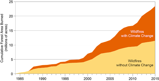 #ClimateChange is increasing the frequency and severity of wildfires with hotter, drier conditions. Wildfire smoke is particularly harmful for human health, and will only get worse unless we act to cut pollution that dirties our air and warms our climate.
njpirgcenter.org/reports/njf/tr…