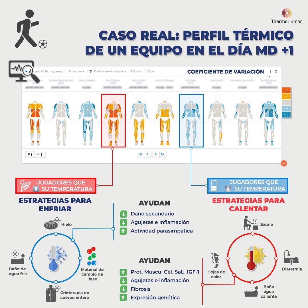 ThermoHuman's tweet photo. 🇪🇸
❄️ 🆚 🔥 ¿Enfriar o calentar? Esa es la pregunta
👨‍🎓 @DrRobinThorpe (ex @ManUtd) acaba de publicar un artículo sobre la individualización de las estrategia de #recuperación post #ejercicio.

https://t.co/2NOw3OnKuB https://t.co/xZmjHuFD46
