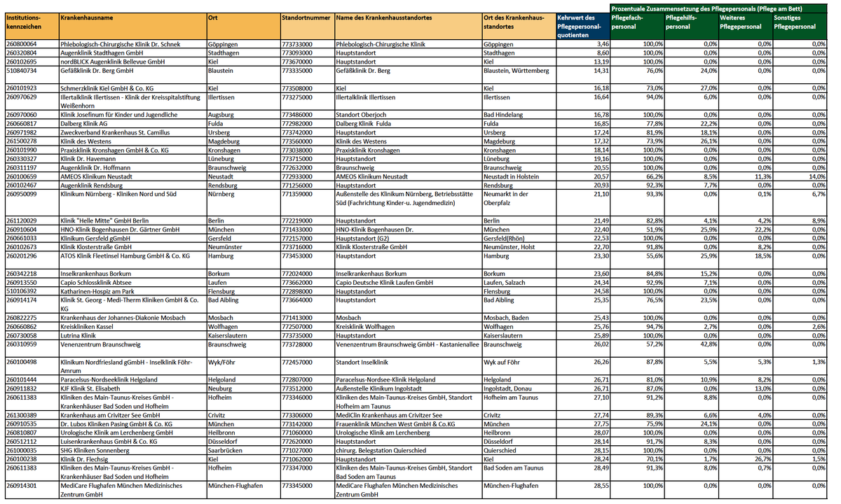 ECMOKaragianni1's tweet image. Dem InEK ist ein Meilenstein in der objektivierten Belastung der Pflegenden in den Krankenhäusern gelungen. Selbst ohne #COVID19 gibt es dramatische Unterschiede in der Belastung der Pflege zwischen Krankenhäusern. Ein wesentlicher Grund für den #Pflexit 
g-drg.de/Pflegepersonal…