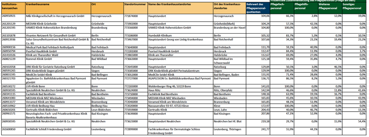 ECMOKaragianni1's tweet image. Dem InEK ist ein Meilenstein in der objektivierten Belastung der Pflegenden in den Krankenhäusern gelungen. Selbst ohne #COVID19 gibt es dramatische Unterschiede in der Belastung der Pflege zwischen Krankenhäusern. Ein wesentlicher Grund für den #Pflexit 
g-drg.de/Pflegepersonal…