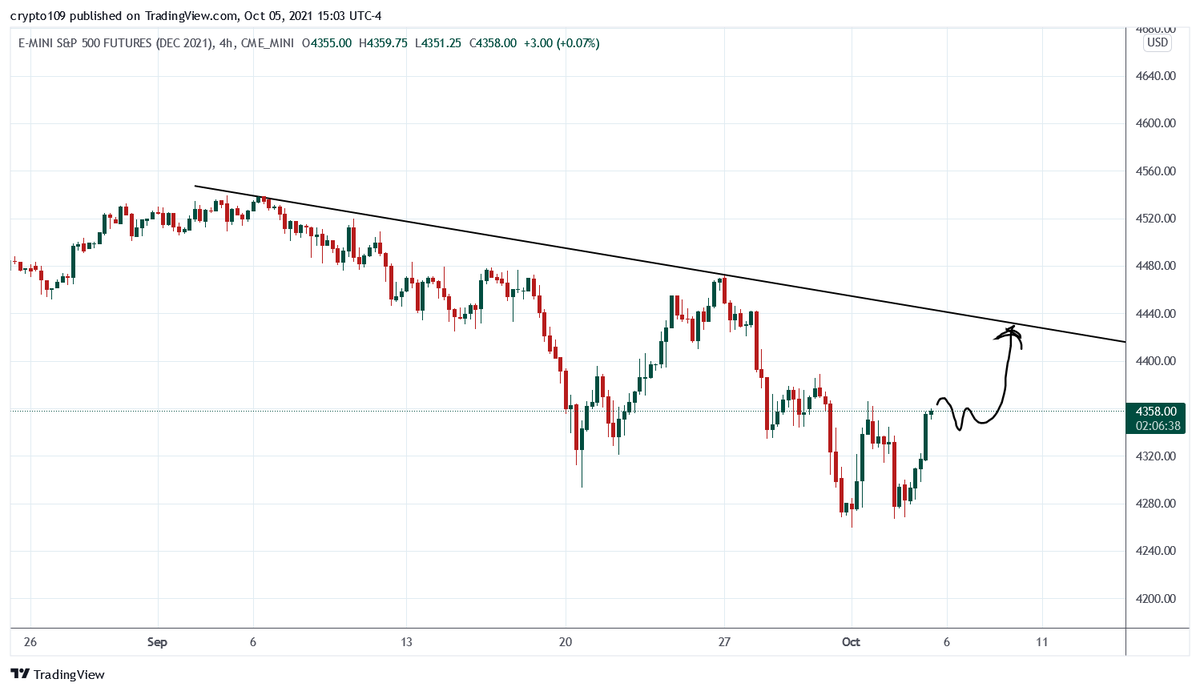 Trading_joe1's tweet image. $es $spy $spx if we base right here i think short term bottom. if break that line we prob see ath again

#AAPL #TSLA #ROKU #AMZN #SNAP #SQ #CLOV #AMC #FB #NIO #ES #SPY #SPX #NVDA #MSFT #es