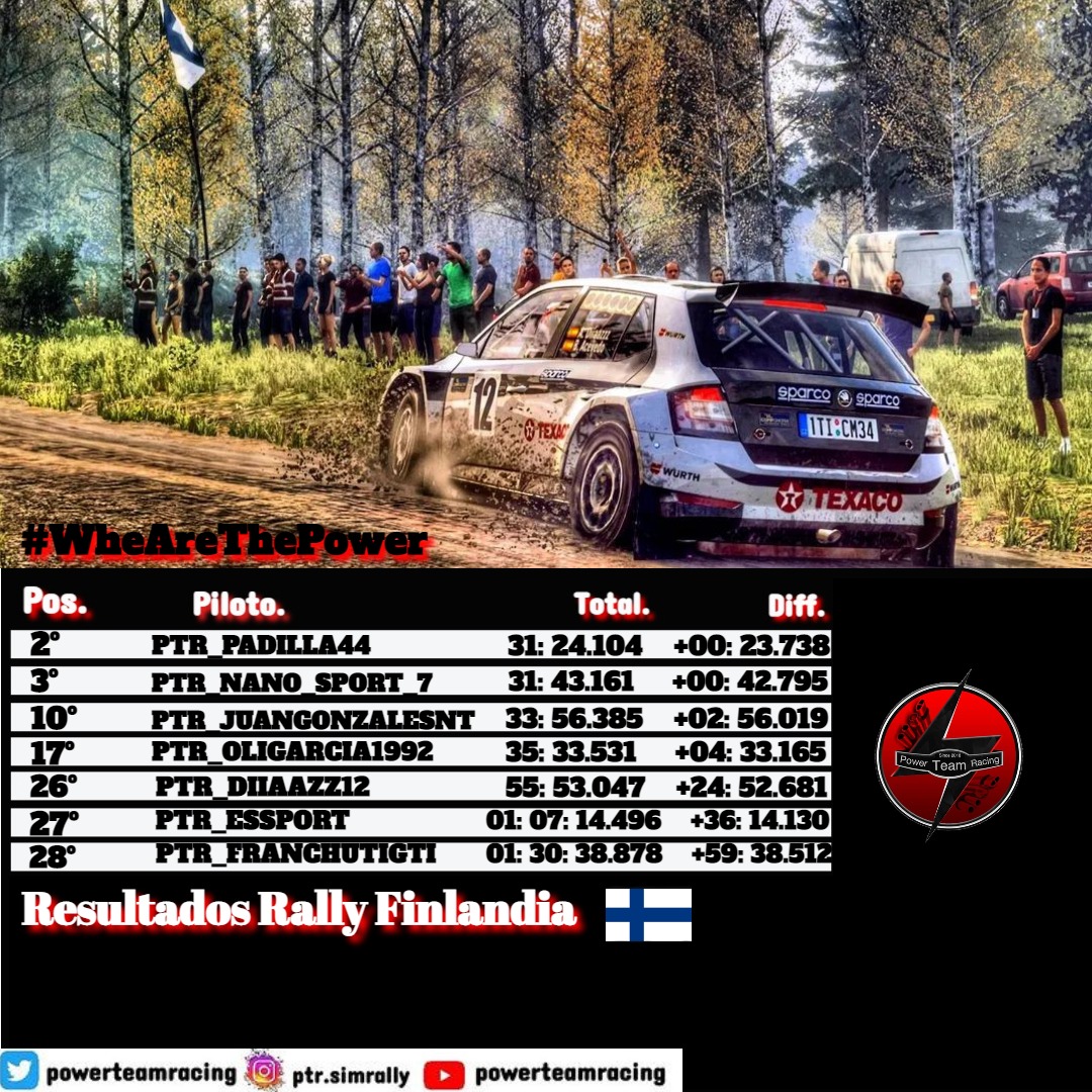 🏁#CopaSkoda🏁

Finalizado el Rally de #Finlandia  aquí tenemos los resultados de nuestros pilotos de #SimRally

Buenos tiempos nos ofrecen nuestros chicos en este Rally ⚡🎉

Enhorabuena a <a href="/Ivanyto_civic/">Iván Padilla</a> y #PTR_NANO_SPORT_TF por ese podium tan merecido 🎊

¡Continuamos!