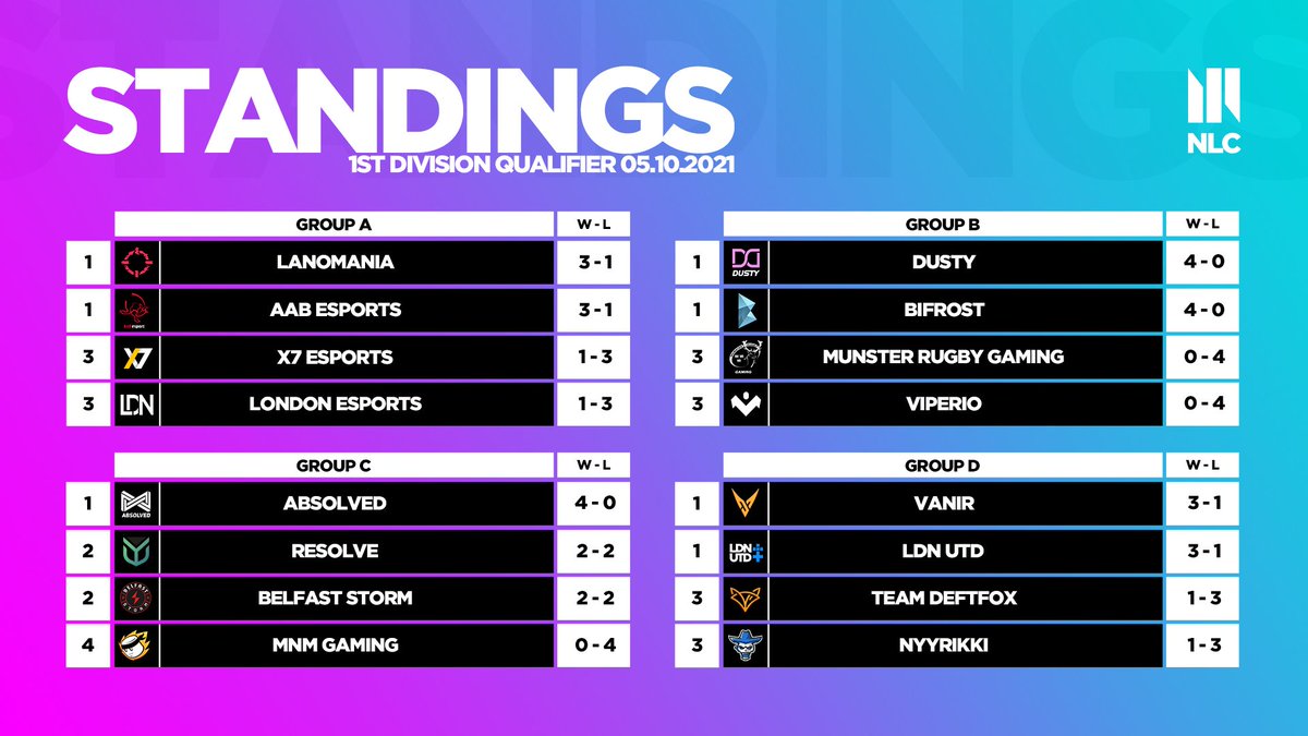 1st Division Qualifier - Day 2 - The teams give it all! 

While everything is still open in group A and D, <a href="/dustyiceland/">DUSTY</a> , <a href="/Bifrost/">Bifrost - Staking Yield Layer</a> and <a href="/ABSOLVEDGG/">ABSOLVED</a> continue to dominate in group B and C. 

What are your predictions for Day 3? 👀