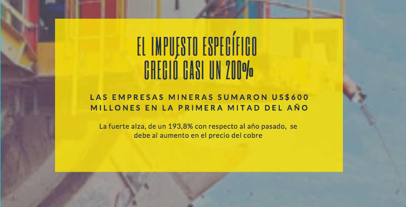 FESUMINchile's tweet photo. INFOGRAFÍA: La gran cifra del Royalty Minero --> https://t.co/zilTFxp4kl https://t.co/7mRpLLvfBo