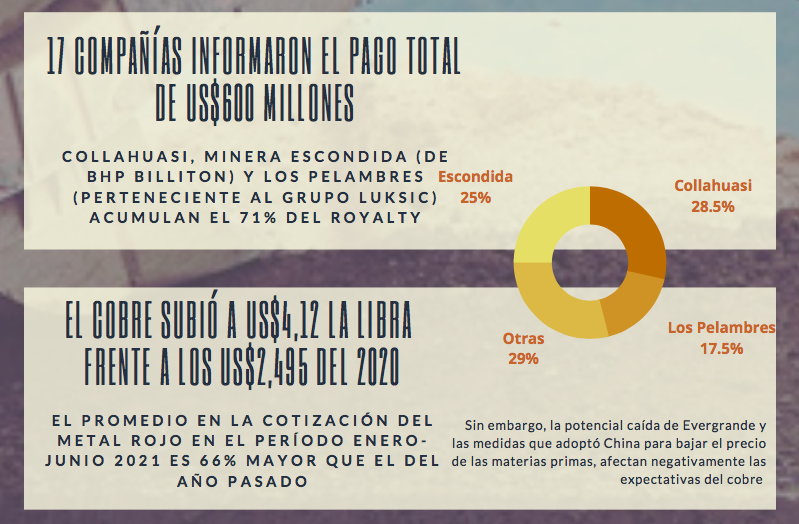 FESUMINchile's tweet photo. INFOGRAFÍA: La gran cifra del Royalty Minero --> https://t.co/zilTFxp4kl https://t.co/7mRpLLvfBo