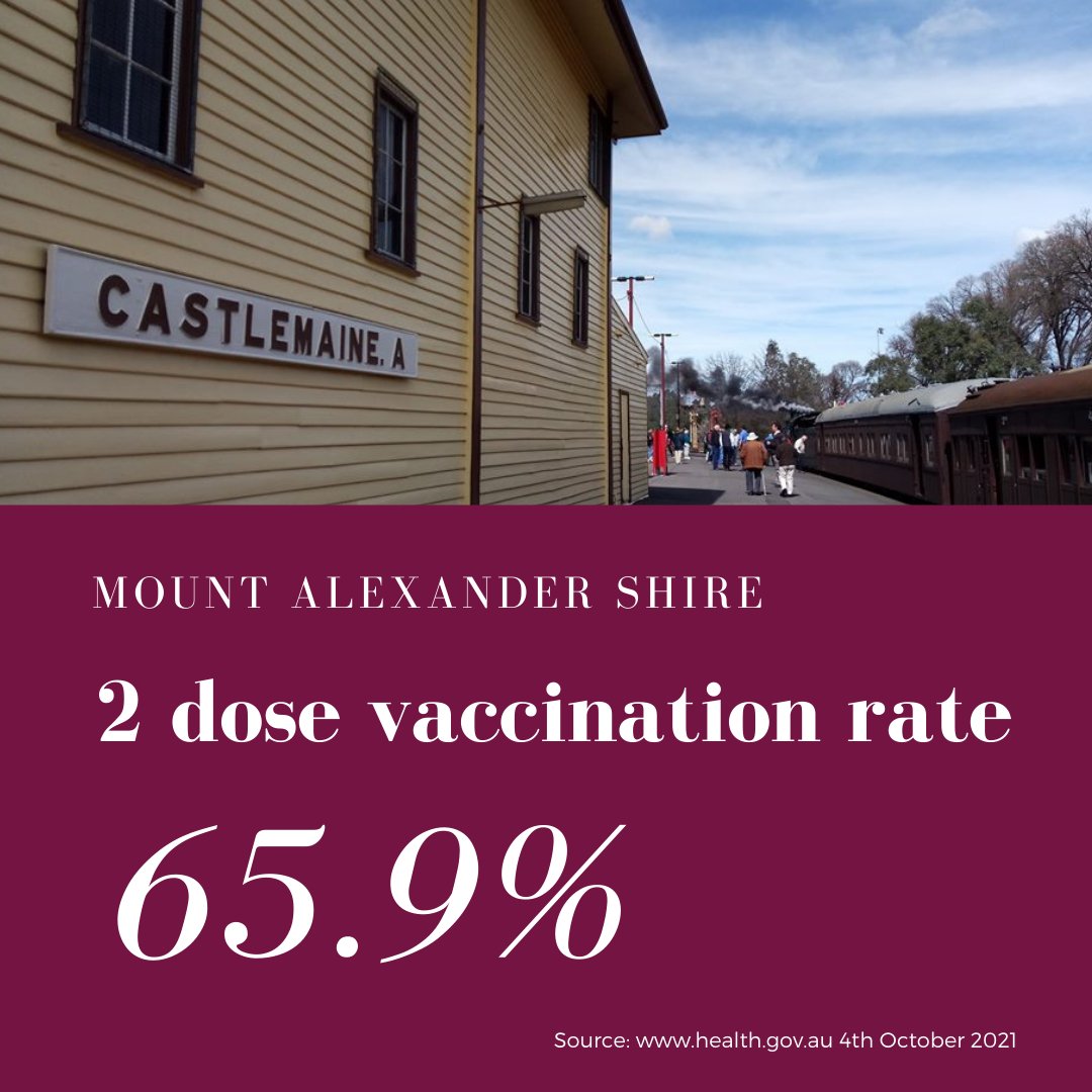 CentralVicPPH's tweet photo. Keeping you updated with vax rates for our local Shires - reported 4/10.  
First dose rates are:
Macedon Ranges - 94.8%
Mount Alexander - 90%
Central Goldfields - 87% 

Vic ranking for 2-dose vax:
Macedon Ranges - 5th
Mt Alexander - 6th
Central Goldfields - 18th https://t.co/n6ChmHzak3