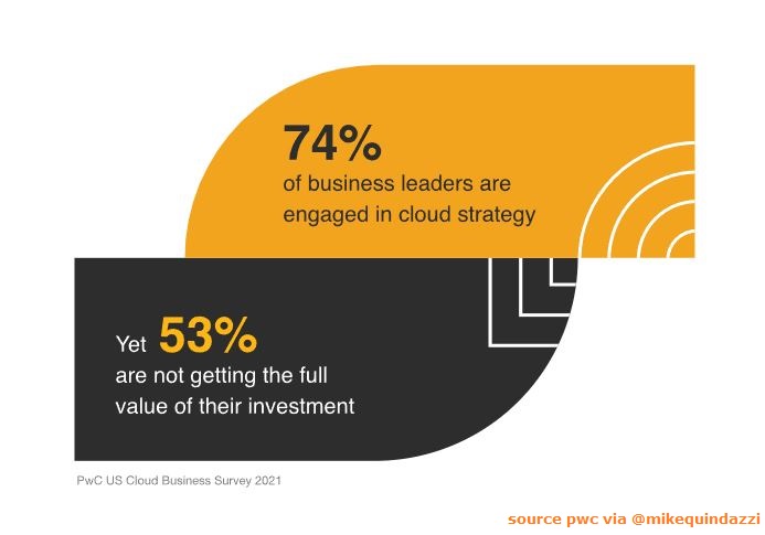 MikeQuindazzi's tweet photo. #CloudComputing survey says? 74% of business leaders are engaged in #Cloud strategy, 53% are not getting the full value >>> source @SarahCWeiss at PwC via @MikeQuindazzi >>>https://t.co/BGvHYmGgBx https://t.co/pUQbFapU2f