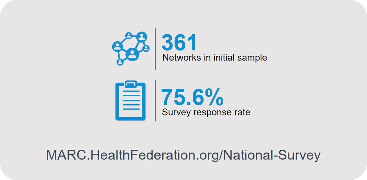 HealthFedMARC's tweet photo. How many #ATRNetworks participated in the MARC National Survey conducted by @HealthFedPhila and @NORCNews?  https://t.co/IMeHp7SMD6 https://t.co/tgXa7RvRSU
