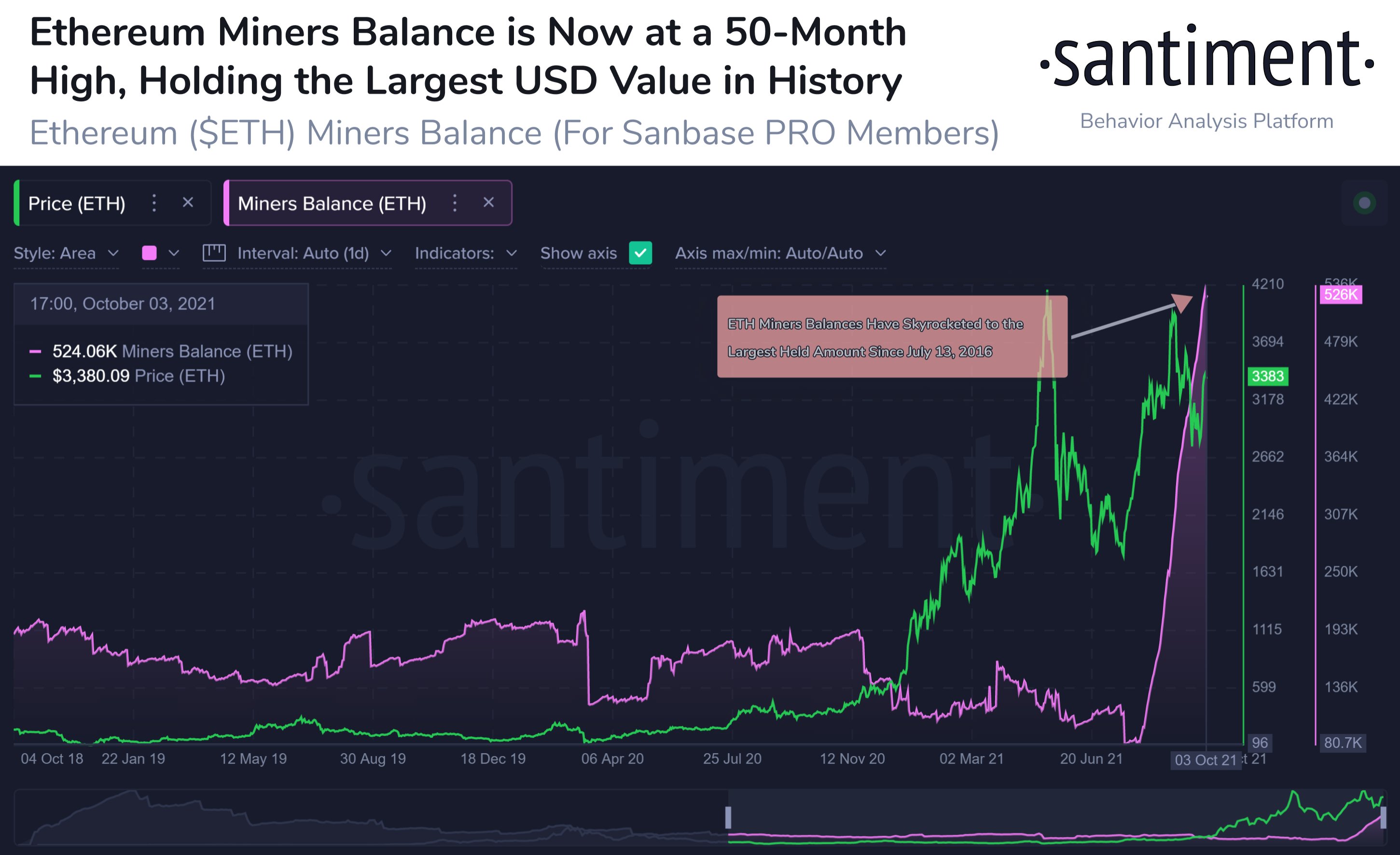 Miners hold the largest amount of ETH since 2016