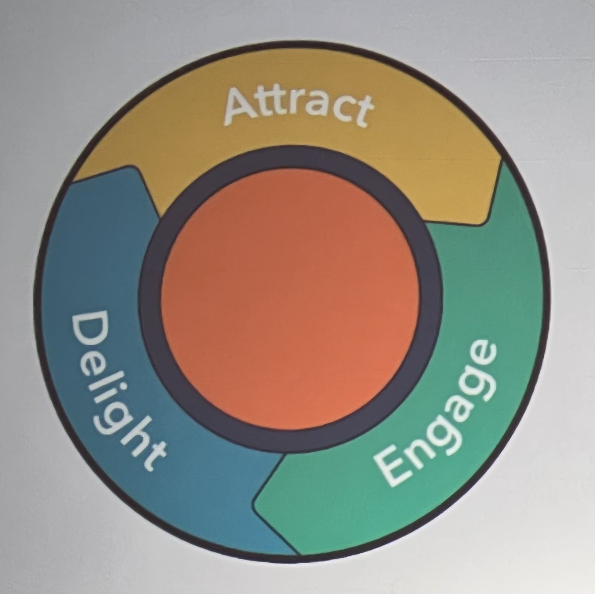 umf97's tweet photo. Watching @dave1meyer talk about Flywheel marketing, find out what works for your customers. #experimentation #DSNASH https://t.co/seHiND7P7P